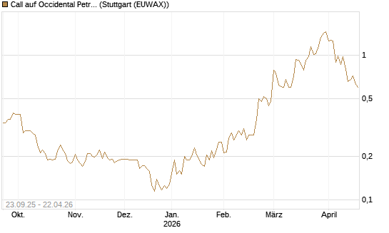 Call auf Occidental Petroleum Corp. [Vontobel] Chart
