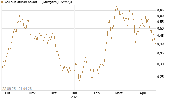 Call auf Utilities select Sector SPDR [Vontobel] Chart