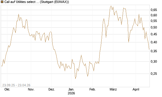 Call auf Utilities select Sector SPDR [Vontobel] Chart
