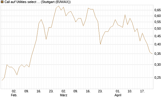 Call auf Utilities select Sector SPDR [Vontobel] Chart