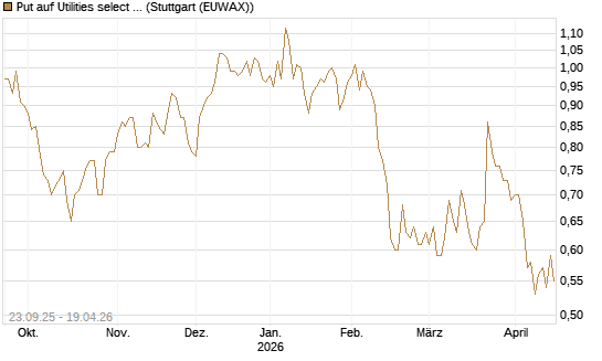 Put auf Utilities select Sector SPDR [Vontobel] Chart