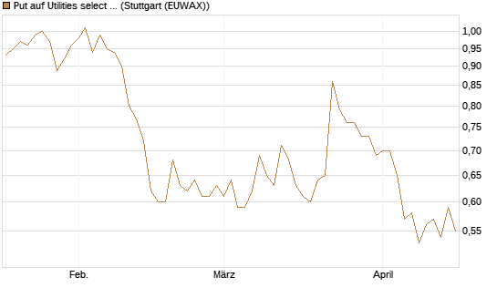 Put auf Utilities select Sector SPDR [Vontobel] Chart