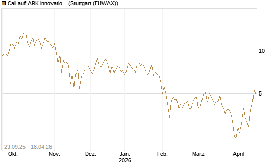 Call auf ARK Innovation ETF [Vontobel] Chart