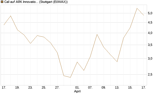 Call auf ARK Innovation ETF [Vontobel] Chart