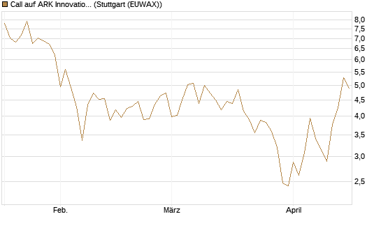 Call auf ARK Innovation ETF [Vontobel] Chart