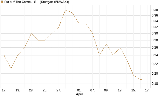 Put auf The Commu. Svcs Sel.S.SPDR [Vontobel] Chart