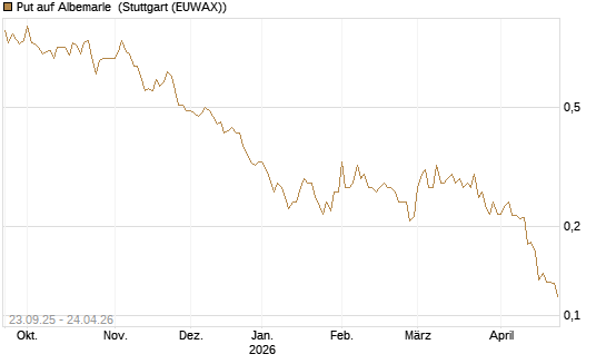 Put auf Albemarle [Vontobel] Chart