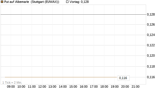 Put auf Albemarle [Vontobel] Chart