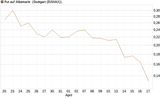Put auf Albemarle [Vontobel] Chart