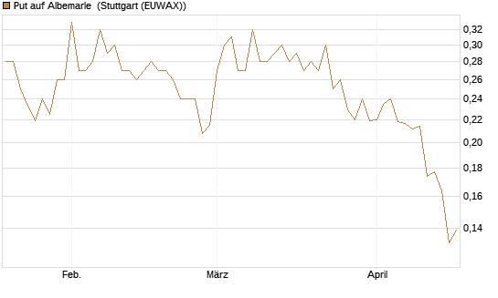Put auf Albemarle [Vontobel] Chart