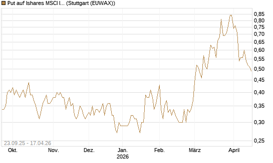Put auf Ishares MSCI India Index Fund [Vontobel] Chart