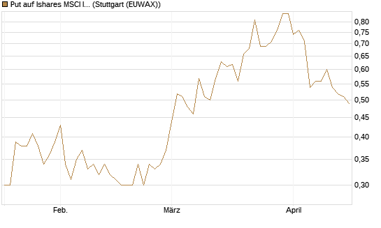 Put auf Ishares MSCI India Index Fund [Vontobel] Chart