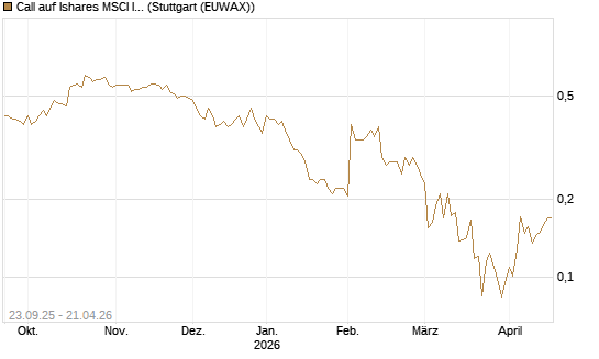 Call auf Ishares MSCI India Index Fund [Vontobel] Chart