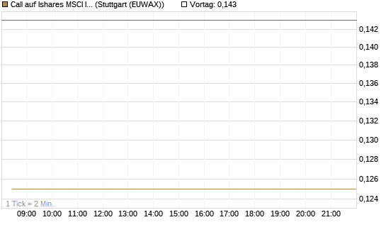 Call auf Ishares MSCI India Index Fund [Vontobel] Chart