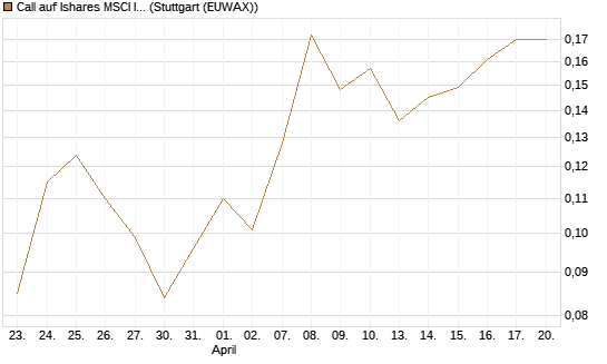 Call auf Ishares MSCI India Index Fund [Vontobel] Chart