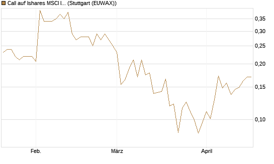Call auf Ishares MSCI India Index Fund [Vontobel] Chart