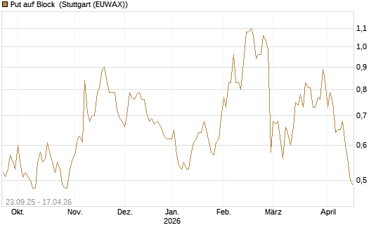 Put auf Block [Vontobel] Chart
