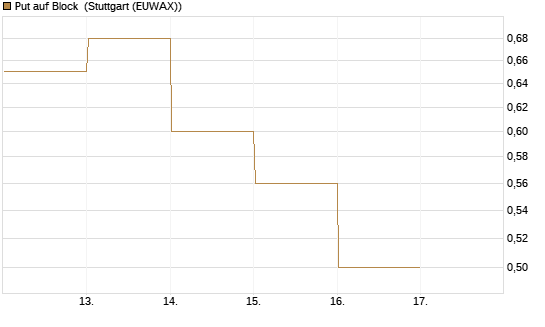 Put auf Block [Vontobel] Chart