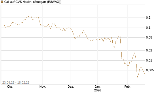 Call auf CVS Health [J.P. Morgan Structured Products B.V.] Chart