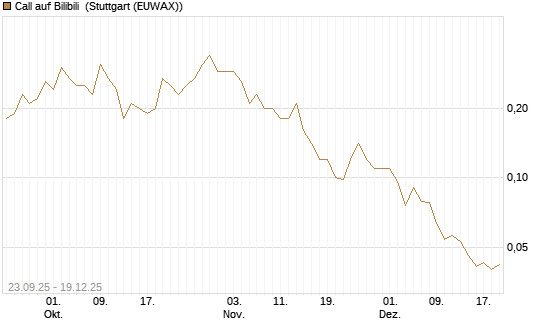 Call auf Bilibili [J.P. Morgan Structured Products B.V.] Chart