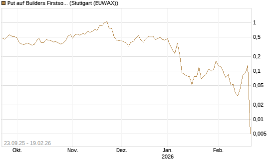 Put auf Builders Firstsource [J.P. Morgan Structured Products B.V.] Chart
