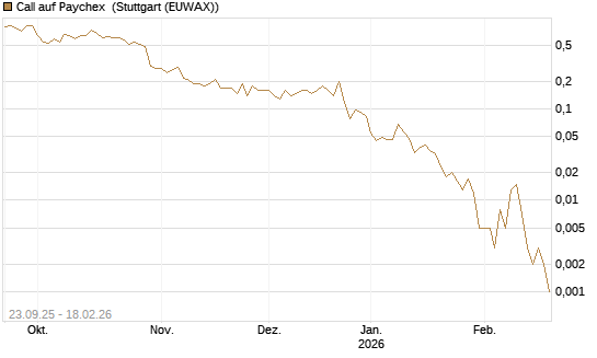 Call auf Paychex [J.P. Morgan Structured Products B.V.] Chart