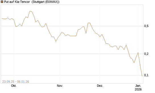 Put auf Kla-Tencor [J.P. Morgan Structured Products B.V.] Chart