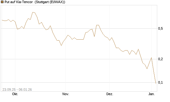 Put auf Kla-Tencor [J.P. Morgan Structured Products B.V.] Chart
