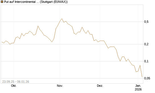 Put auf Intercontinental Exchange [J.P. Morgan Structured Products B.V.] Chart