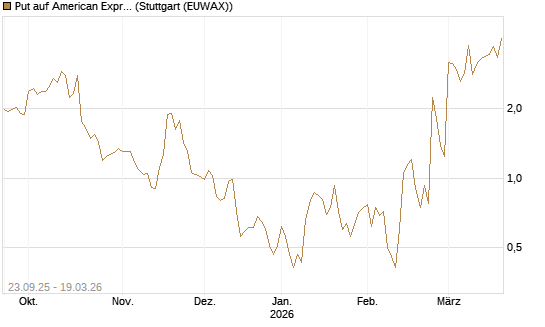 Put auf American Express [J.P. Morgan Structured Products B.V.] Chart