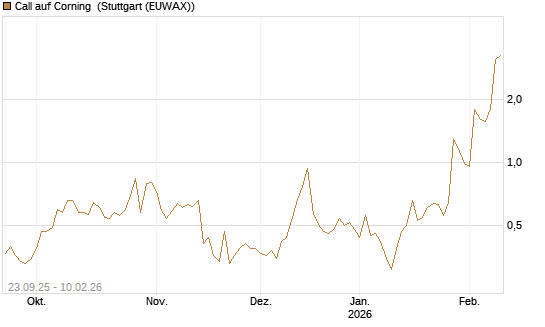 Call auf Corning [J.P. Morgan Structured Products B.V.] Chart