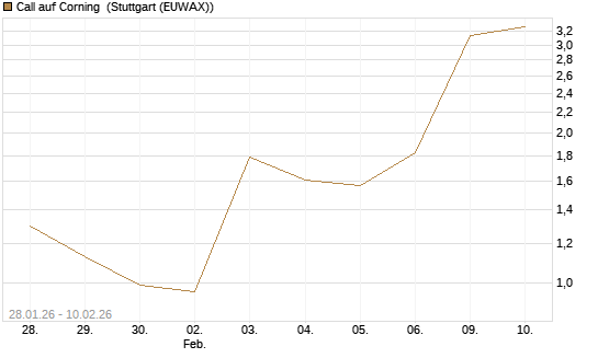 Call auf Corning [J.P. Morgan Structured Products B.V.] Chart