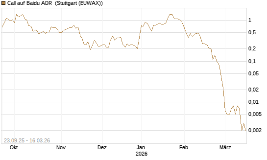 Call auf Baidu ADR [J.P. Morgan Structured Products B.V.] Chart