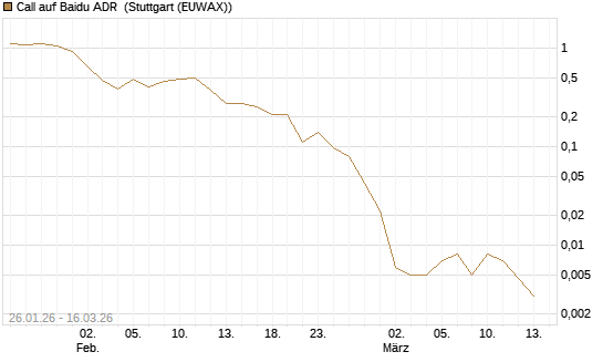 Call auf Baidu ADR [J.P. Morgan Structured Products B.V.] Chart