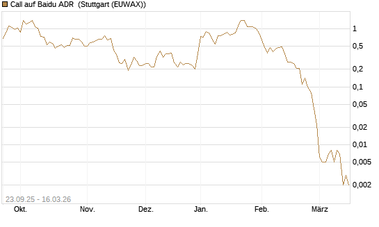 Call auf Baidu ADR [J.P. Morgan Structured Products B.V.] Chart
