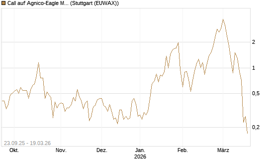 Call auf Agnico-Eagle Mines [J.P. Morgan Structured Products B.V.] Chart