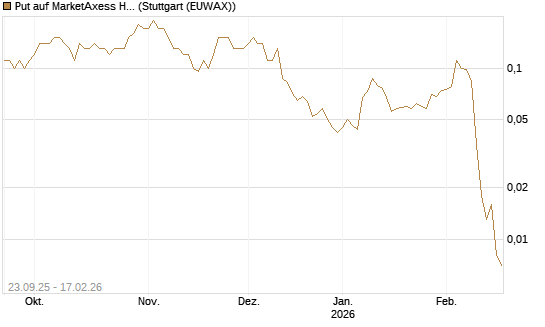Put auf MarketAxess Holdings [J.P. Morgan Structured Products B.V.] Chart