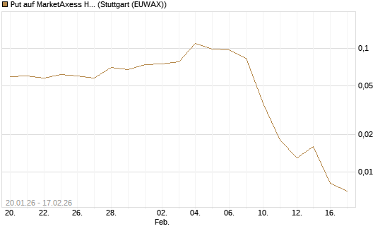 Put auf MarketAxess Holdings [J.P. Morgan Structured Products B.V.] Chart