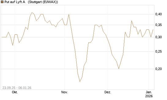 Put auf Lyft A  [J.P. Morgan Structured Products B.V.] Chart