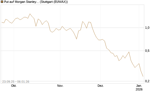 Put auf Morgan Stanley [J.P. Morgan Structured Products B.V.] Chart