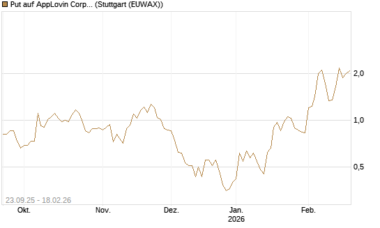 Put auf AppLovin Corp [J.P. Morgan Structured Products B.V.] Chart