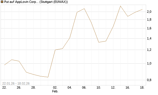 Put auf AppLovin Corp [J.P. Morgan Structured Products B.V.] Chart