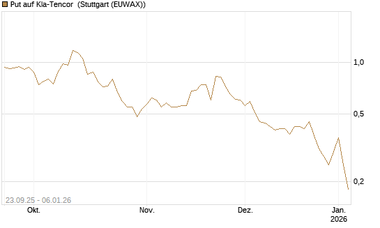 Put auf Kla-Tencor [J.P. Morgan Structured Products B.V.] Chart