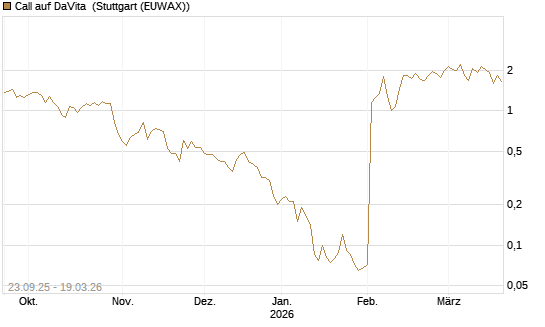 Call auf DaVita [J.P. Morgan Structured Products B.V.] Chart