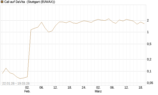 Call auf DaVita [J.P. Morgan Structured Products B.V.] Chart