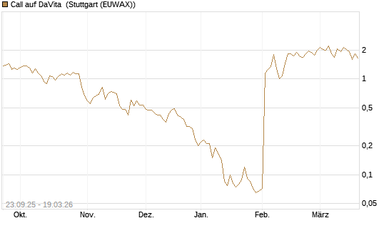 Call auf DaVita [J.P. Morgan Structured Products B.V.] Chart