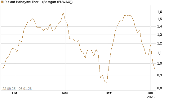 Put auf Halozyme Therapeutics [J.P. Morgan Structured Products B.V.] Chart