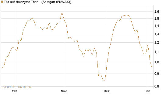 Put auf Halozyme Therapeutics [J.P. Morgan Structured Products B.V.] Chart