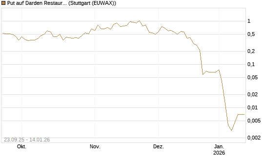 Put auf Darden Restaurants [J.P. Morgan Structured Products B.V.] Chart