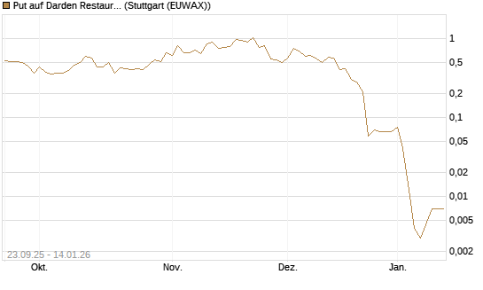 Put auf Darden Restaurants [J.P. Morgan Structured Products B.V.] Chart